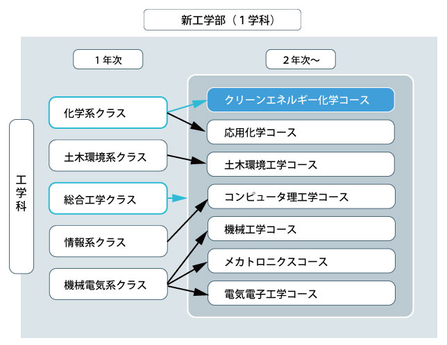 新工学部 2024