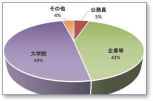 工学部全体　令和4年度　卒業者