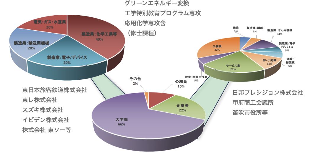 応用化学科　令和４年度　卒業者