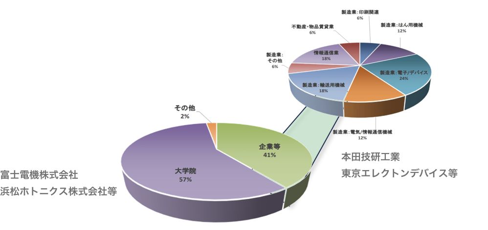 先端材料理工学科　令和４年度　卒業者